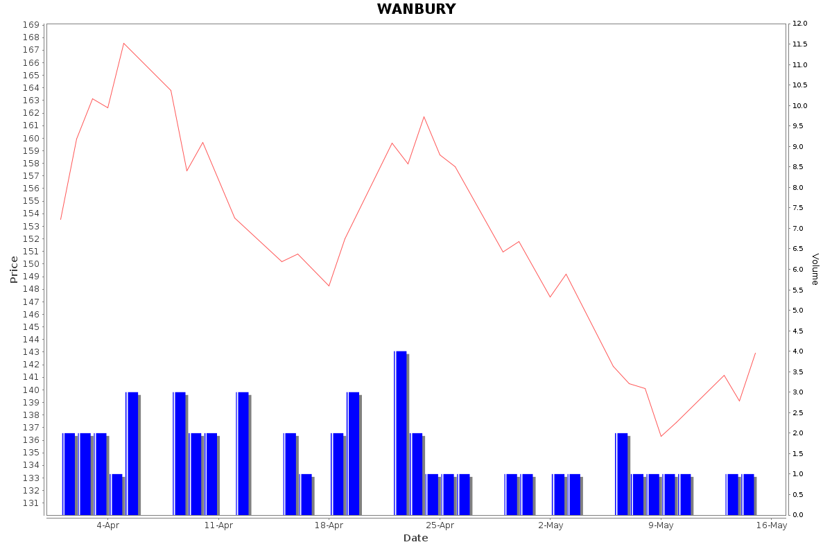 WANBURY Daily Price Chart NSE Today
